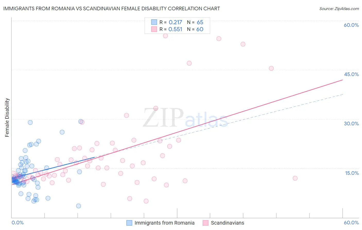Immigrants from Romania vs Scandinavian Female Disability