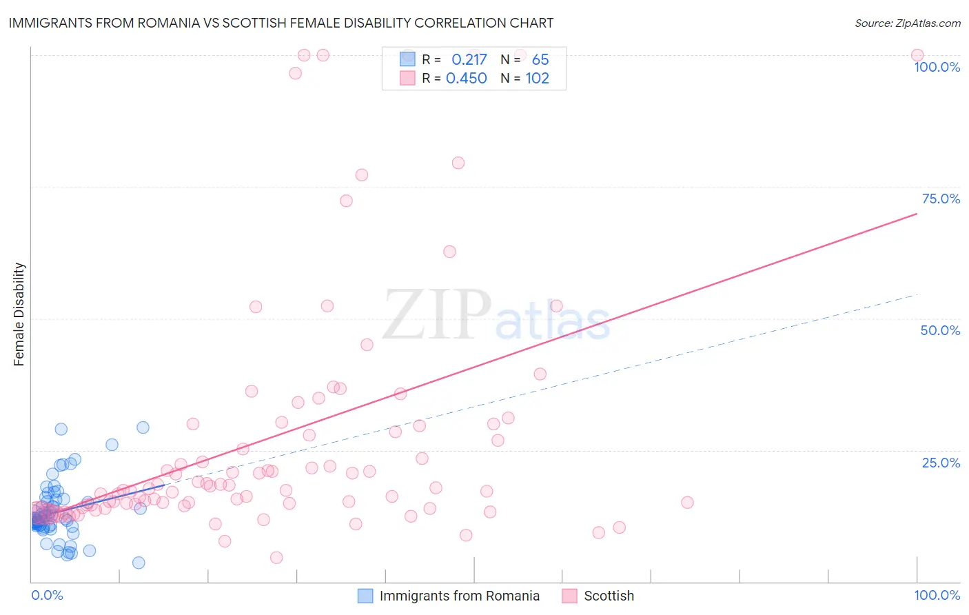 Immigrants from Romania vs Scottish Female Disability