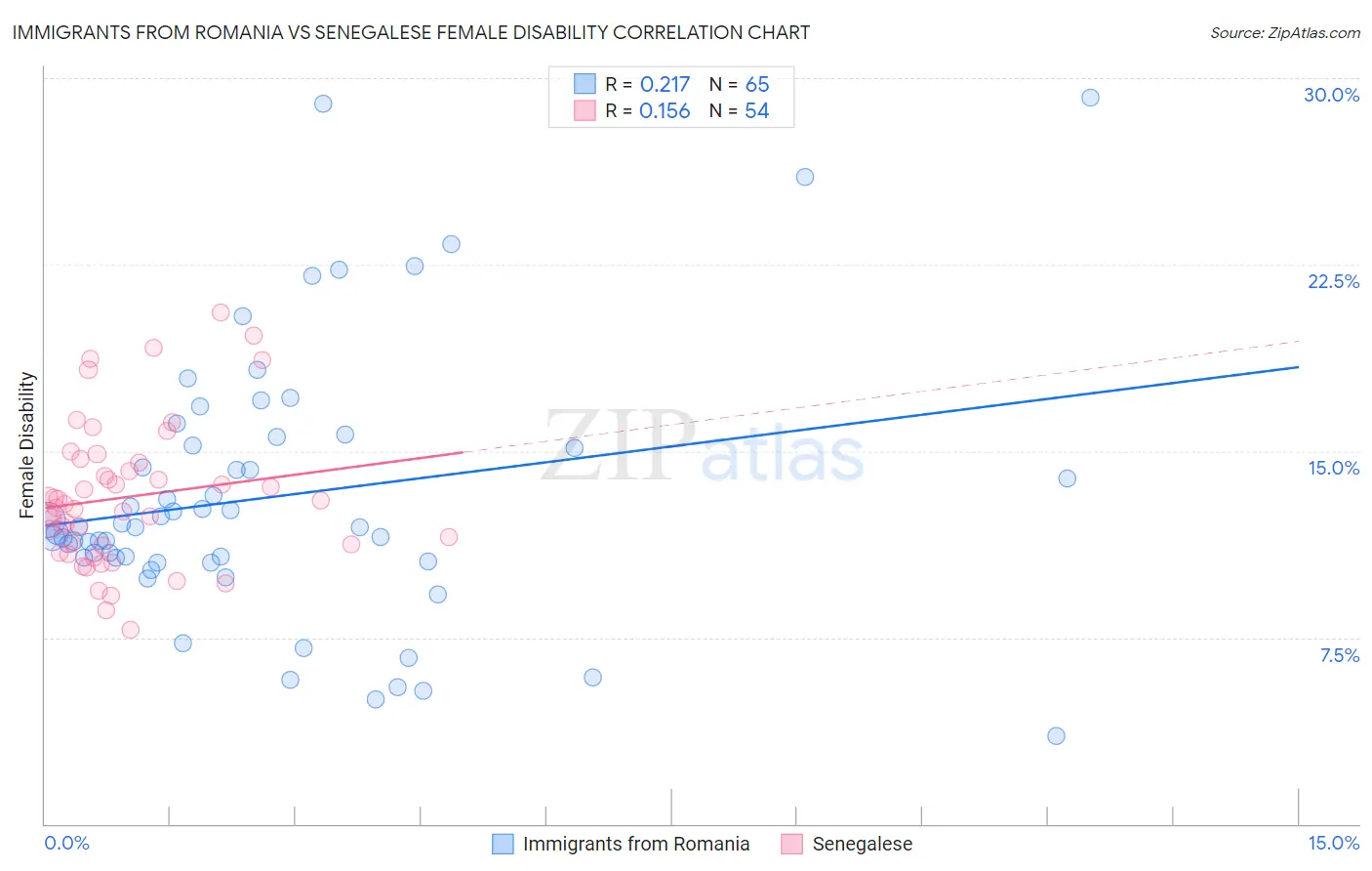 Immigrants from Romania vs Senegalese Female Disability