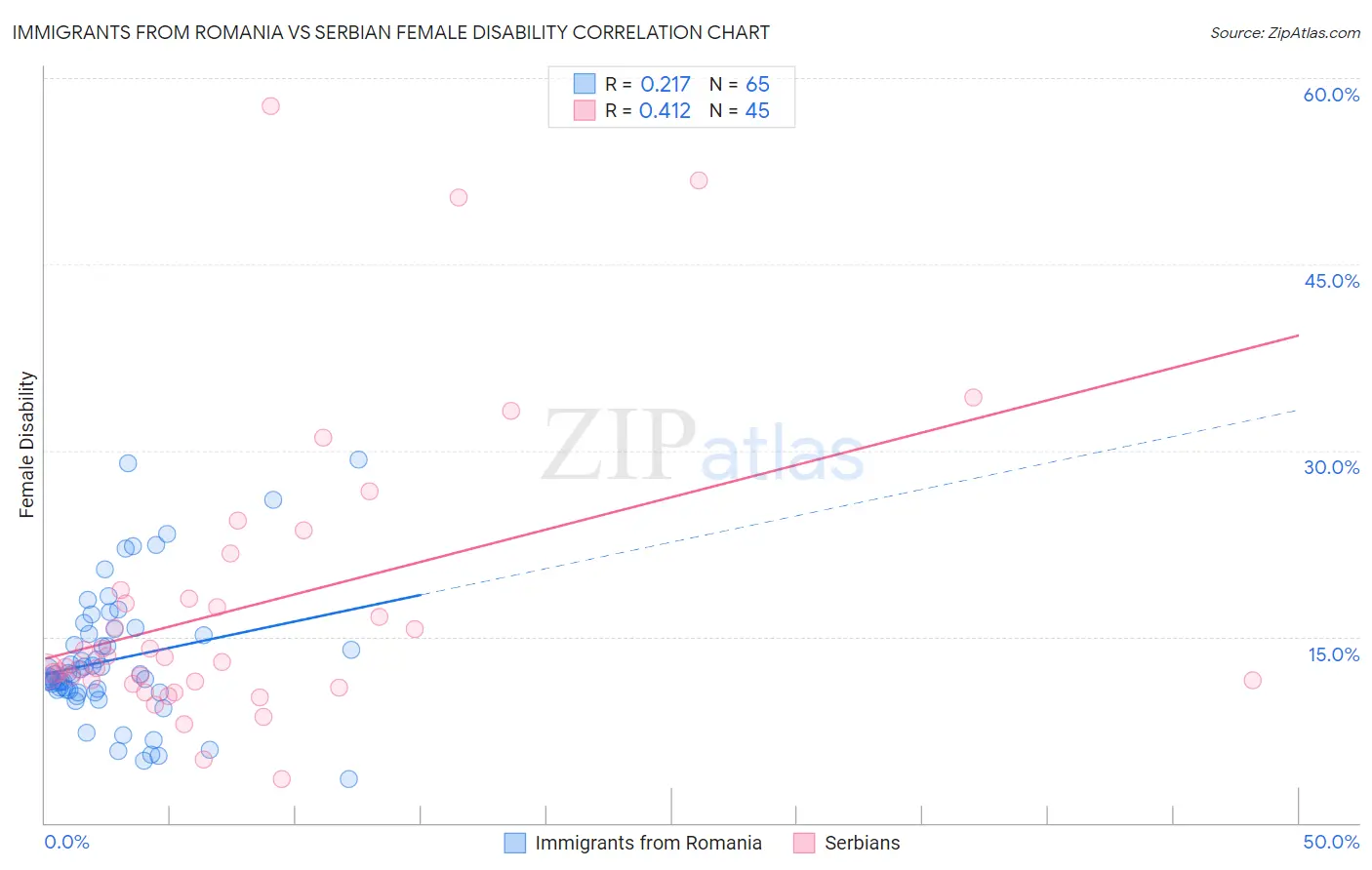 Immigrants from Romania vs Serbian Female Disability
