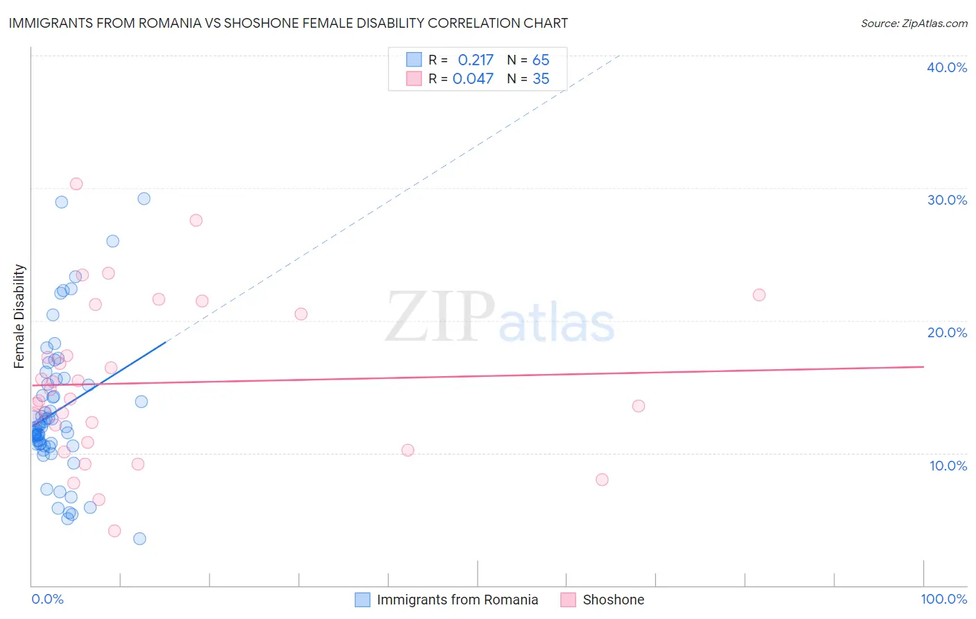 Immigrants from Romania vs Shoshone Female Disability