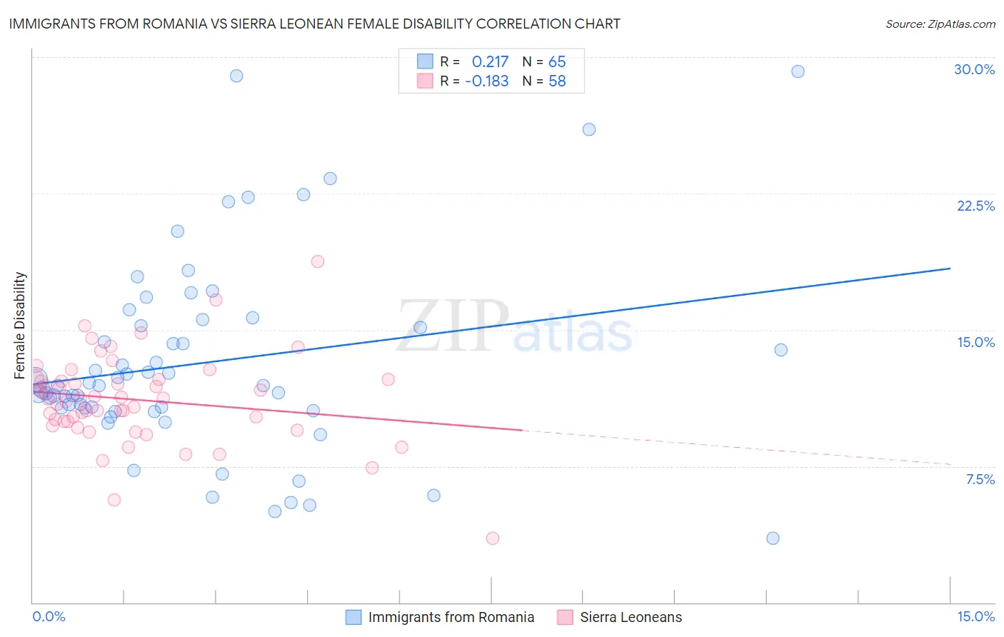 Immigrants from Romania vs Sierra Leonean Female Disability