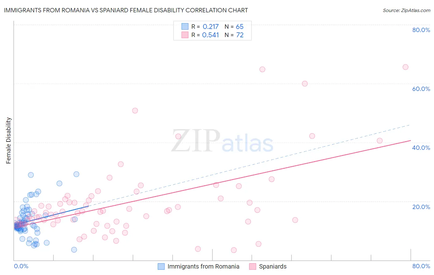 Immigrants from Romania vs Spaniard Female Disability