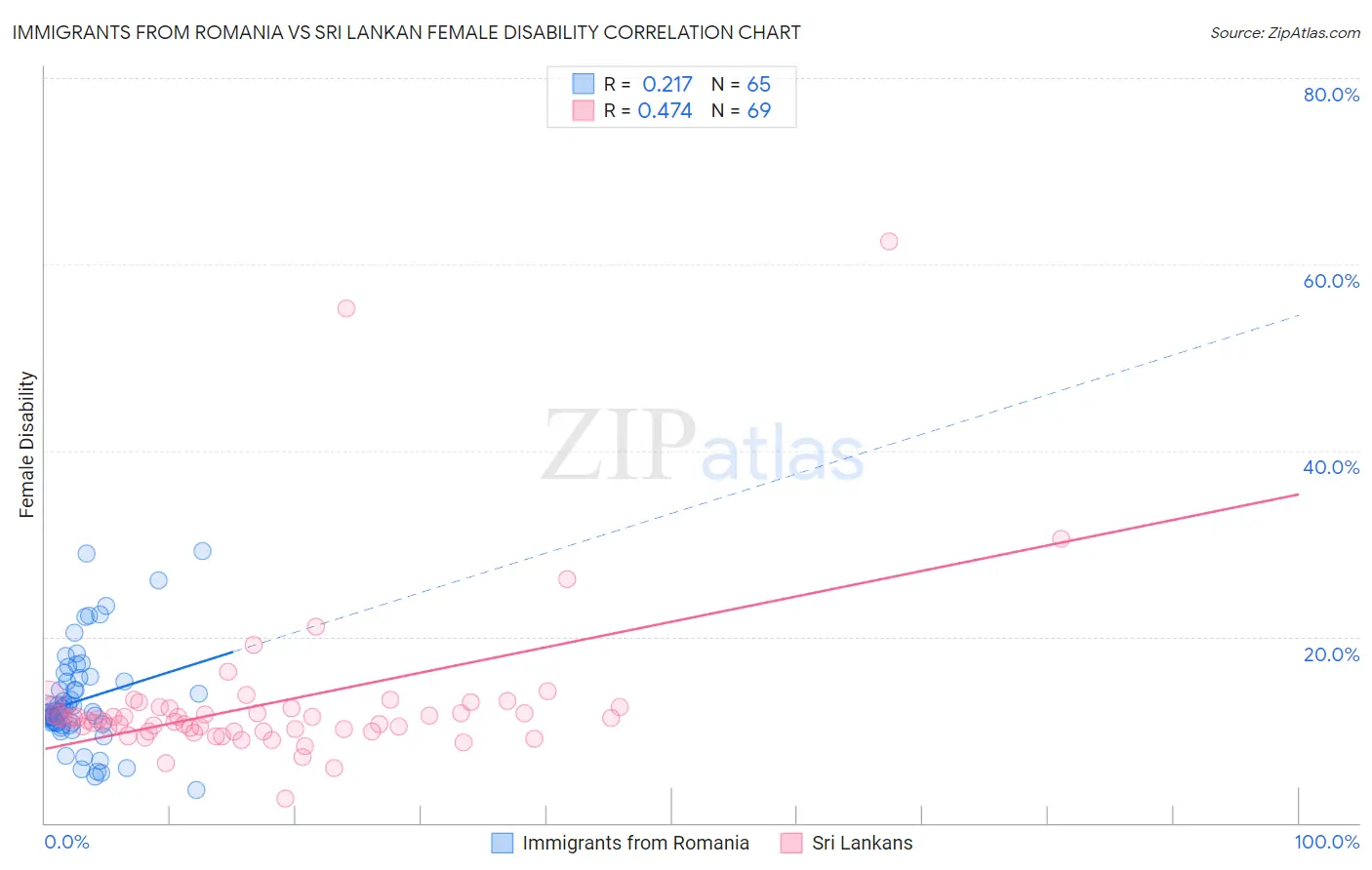 Immigrants from Romania vs Sri Lankan Female Disability