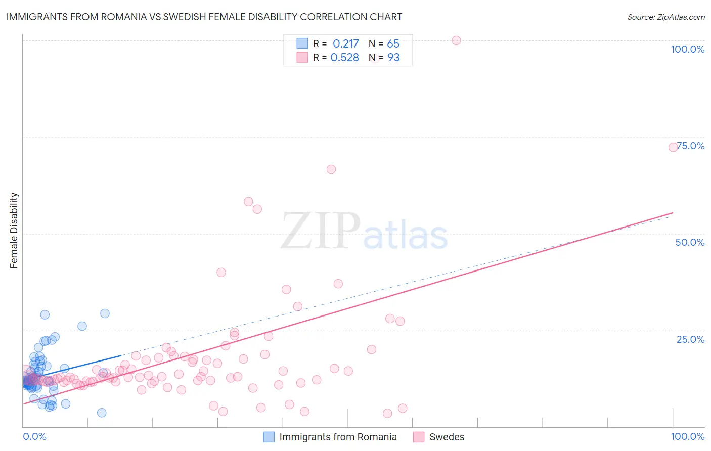 Immigrants from Romania vs Swedish Female Disability