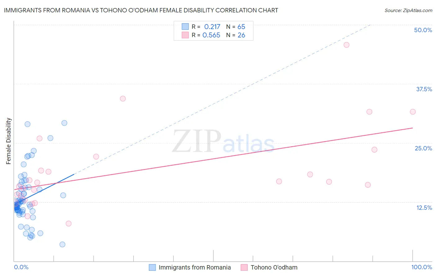 Immigrants from Romania vs Tohono O'odham Female Disability