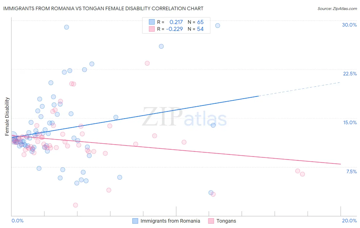 Immigrants from Romania vs Tongan Female Disability