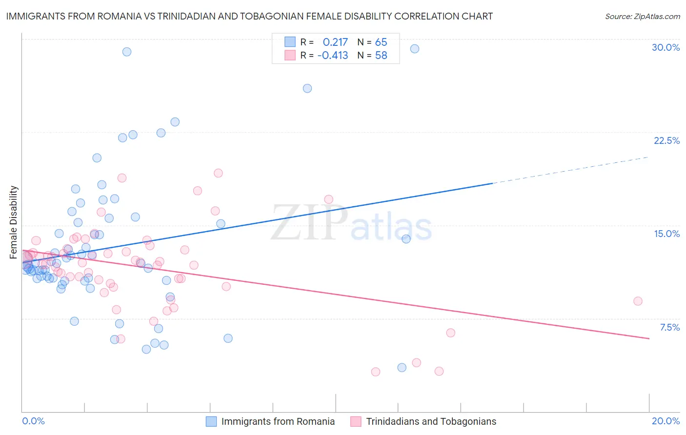 Immigrants from Romania vs Trinidadian and Tobagonian Female Disability