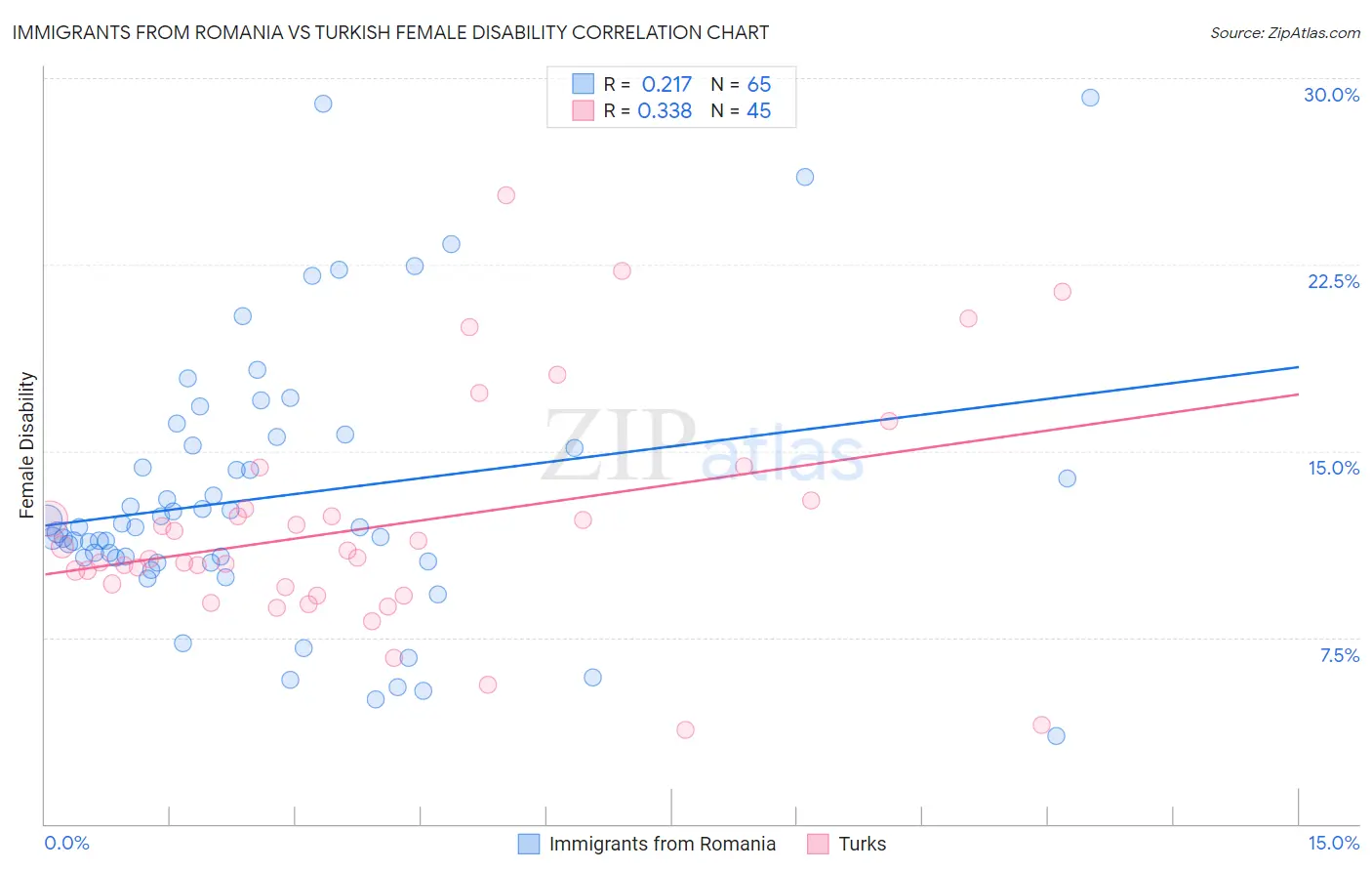 Immigrants from Romania vs Turkish Female Disability