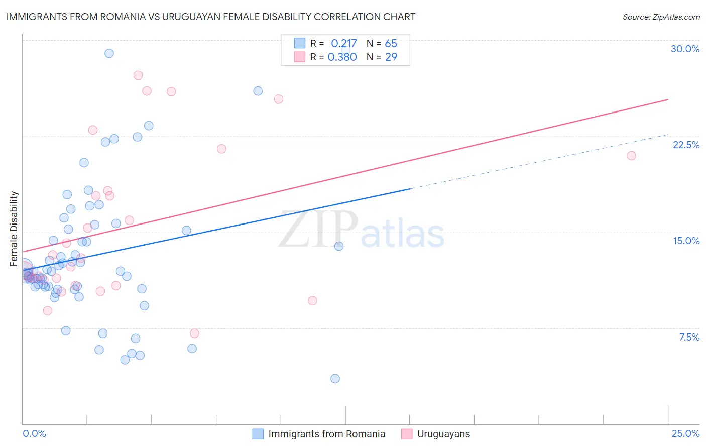 Immigrants from Romania vs Uruguayan Female Disability