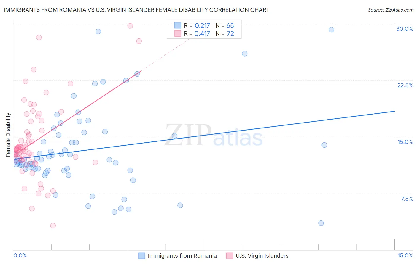 Immigrants from Romania vs U.S. Virgin Islander Female Disability