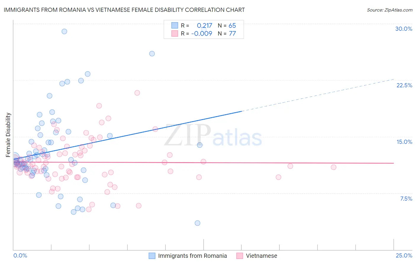 Immigrants from Romania vs Vietnamese Female Disability
