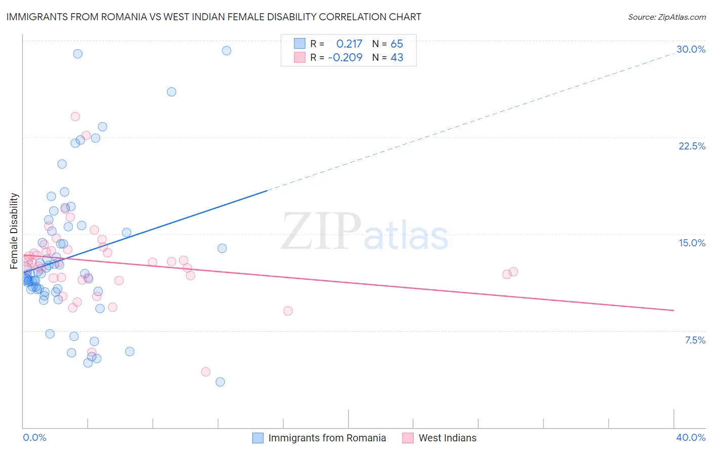Immigrants from Romania vs West Indian Female Disability