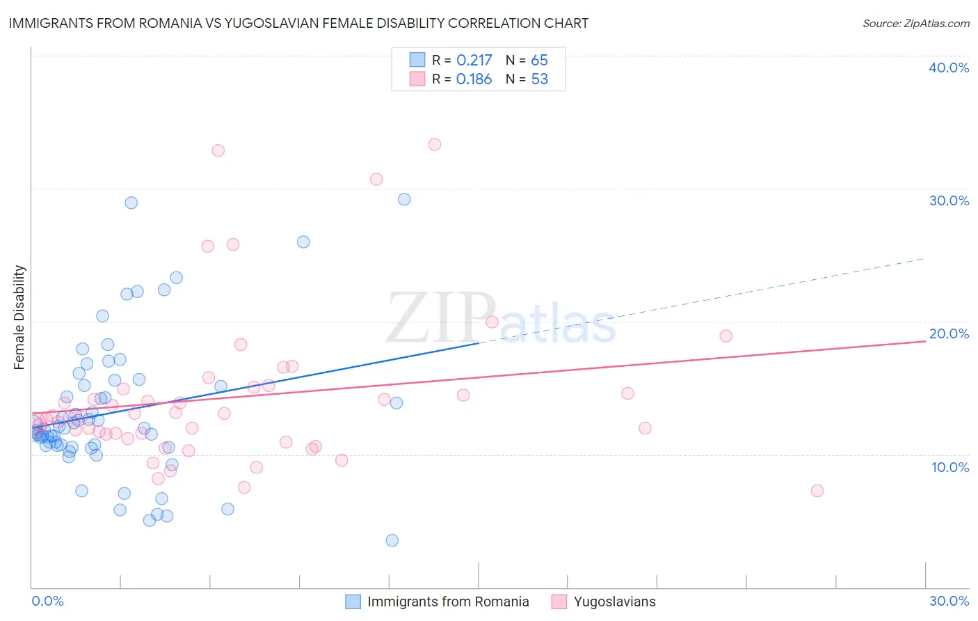 Immigrants from Romania vs Yugoslavian Female Disability