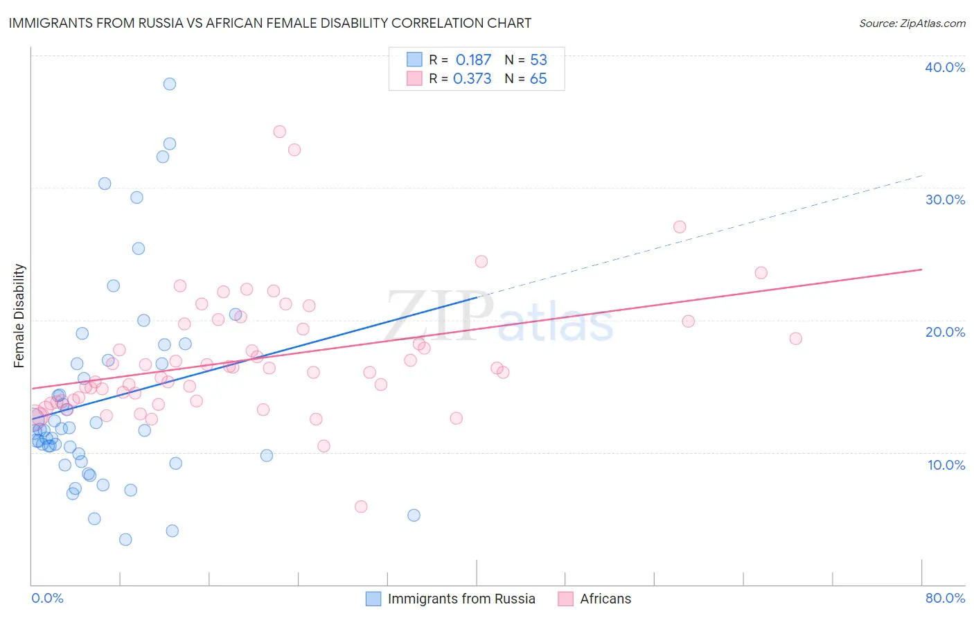Immigrants from Russia vs African Female Disability