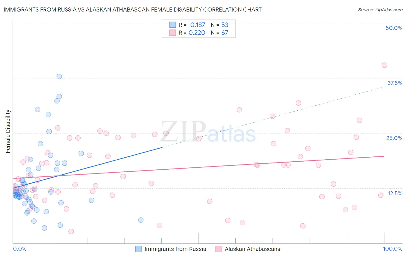 Immigrants from Russia vs Alaskan Athabascan Female Disability