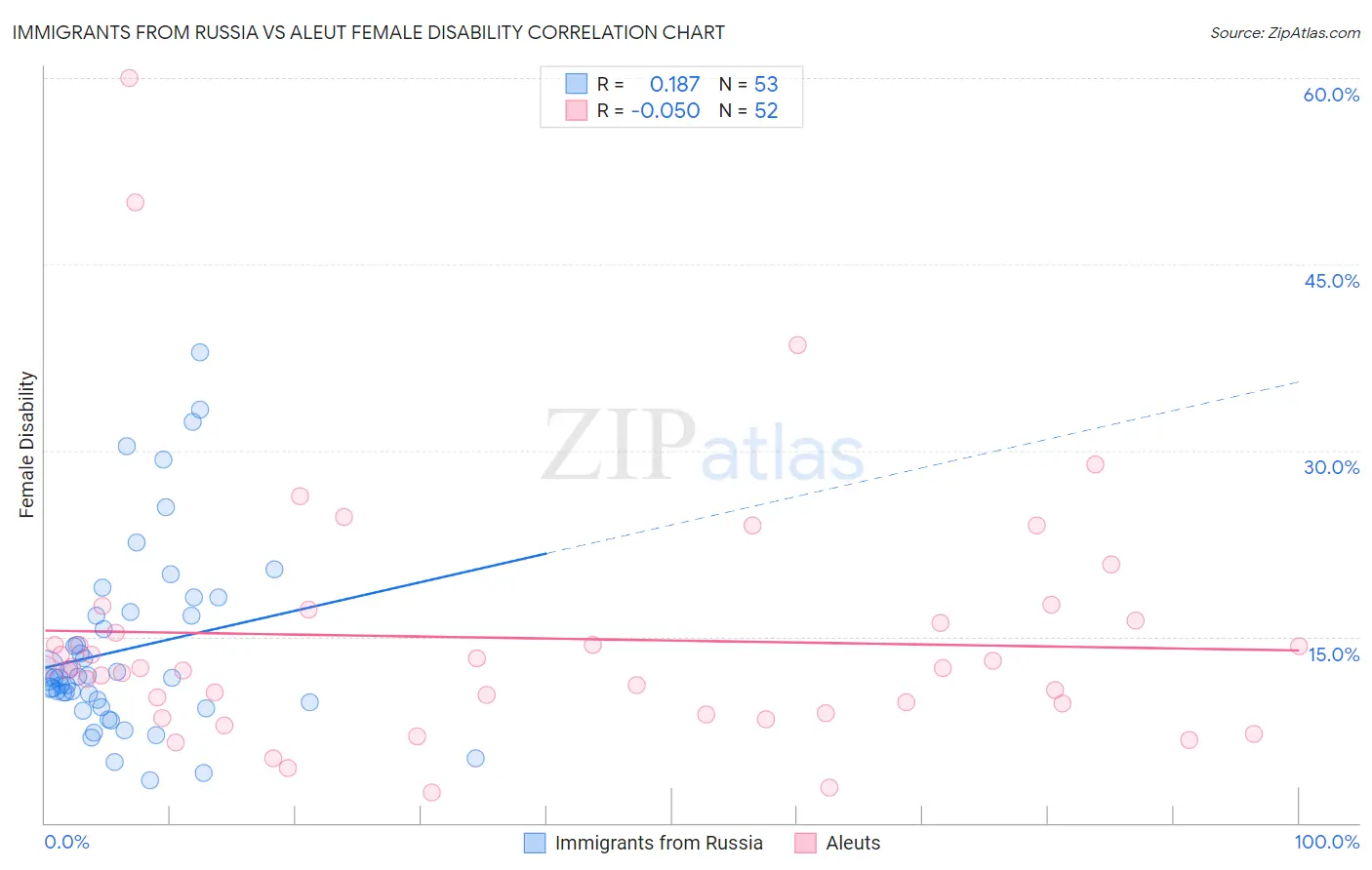 Immigrants from Russia vs Aleut Female Disability