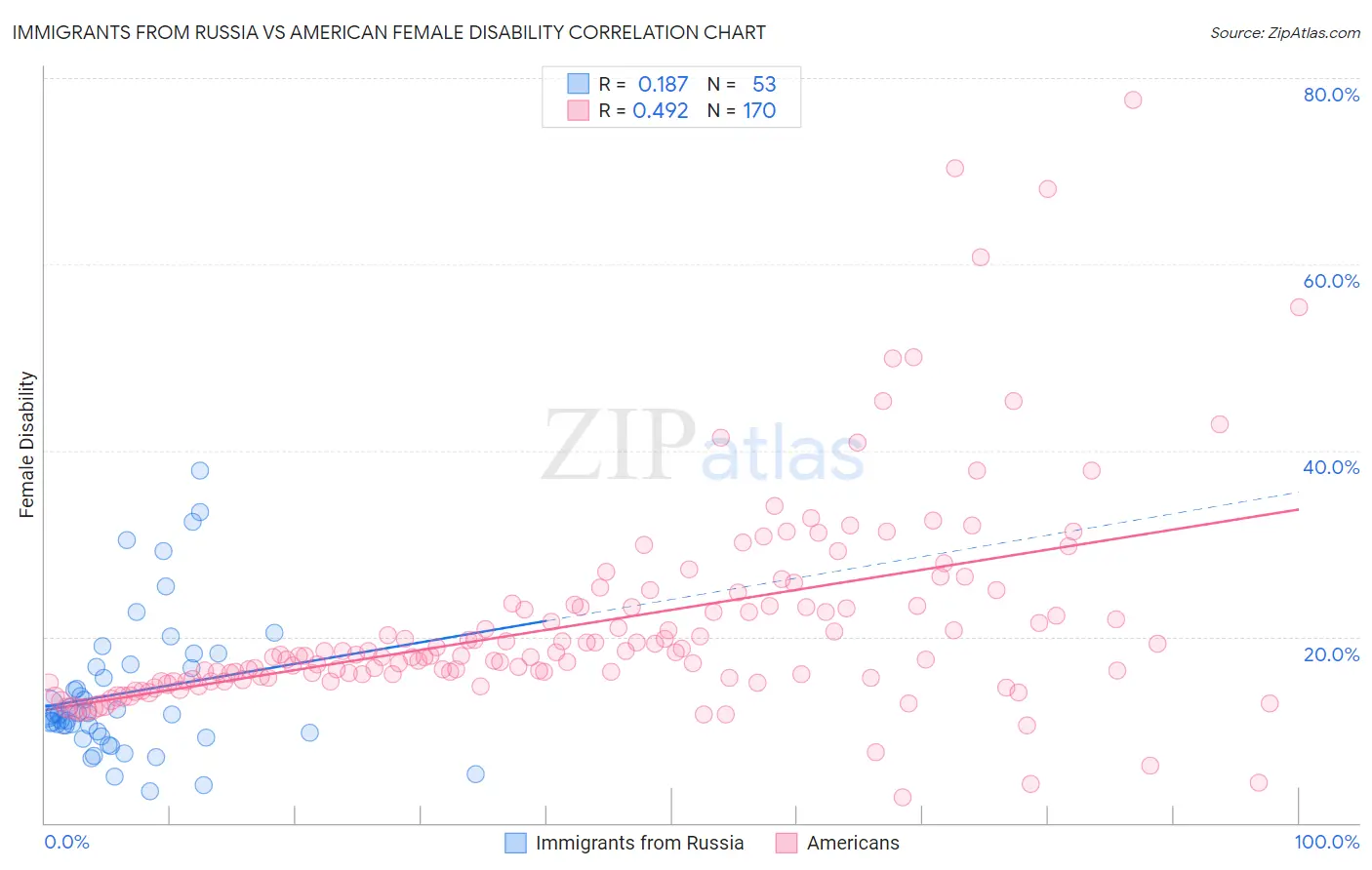 Immigrants from Russia vs American Female Disability