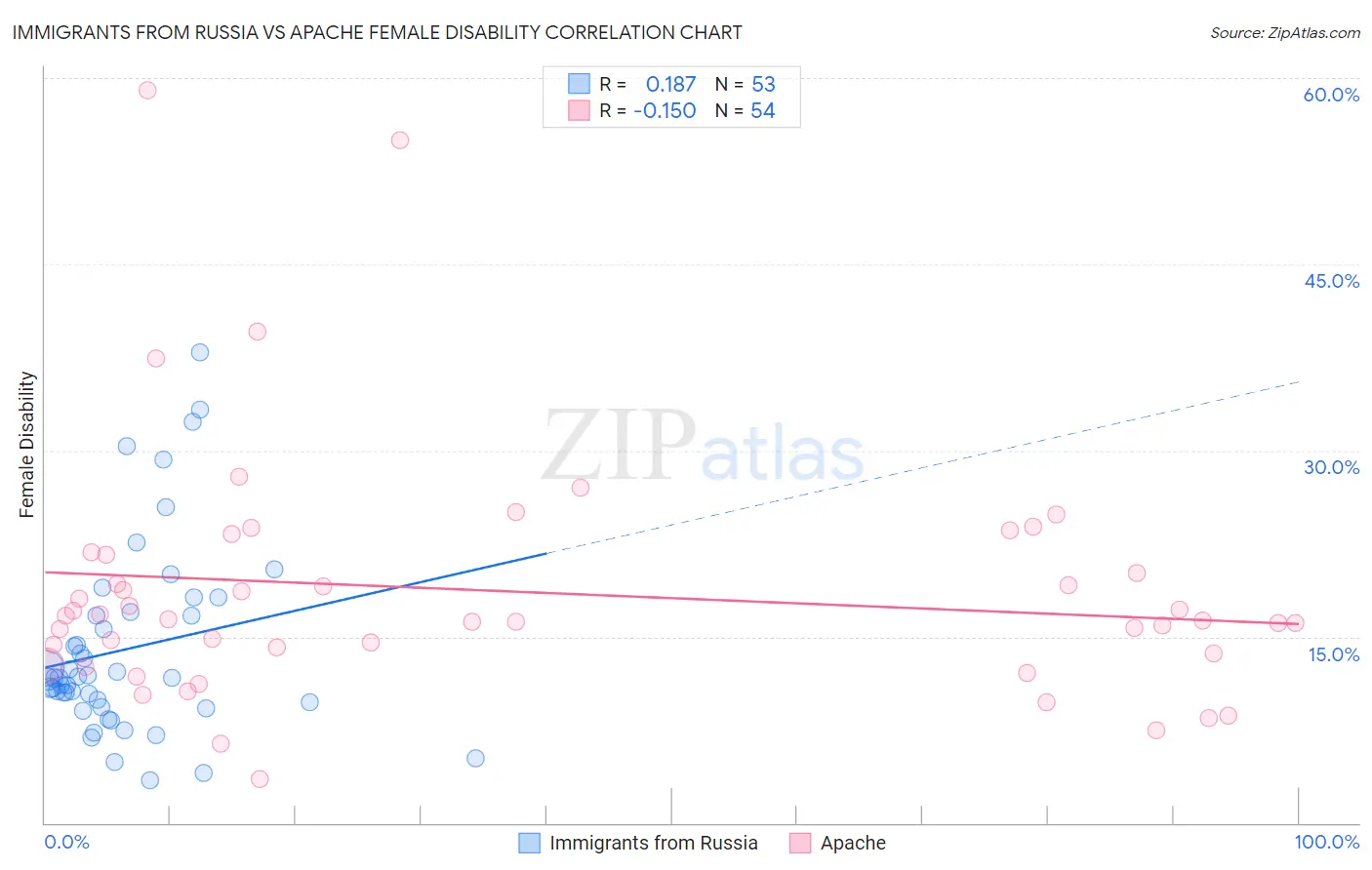 Immigrants from Russia vs Apache Female Disability