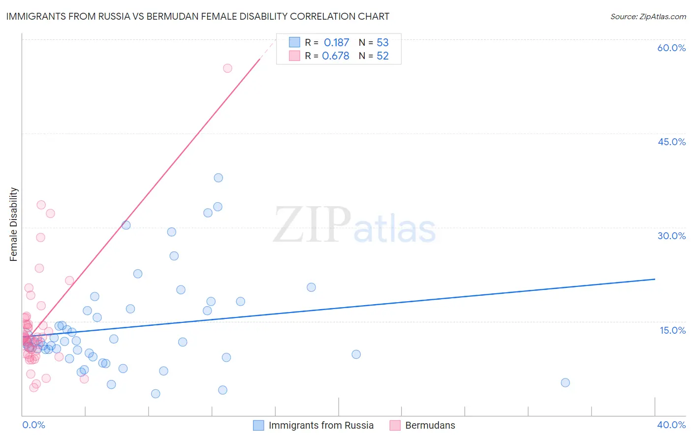 Immigrants from Russia vs Bermudan Female Disability