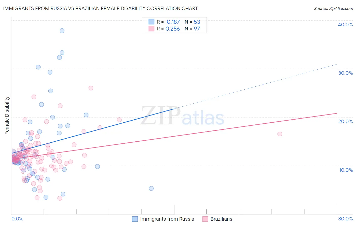 Immigrants from Russia vs Brazilian Female Disability