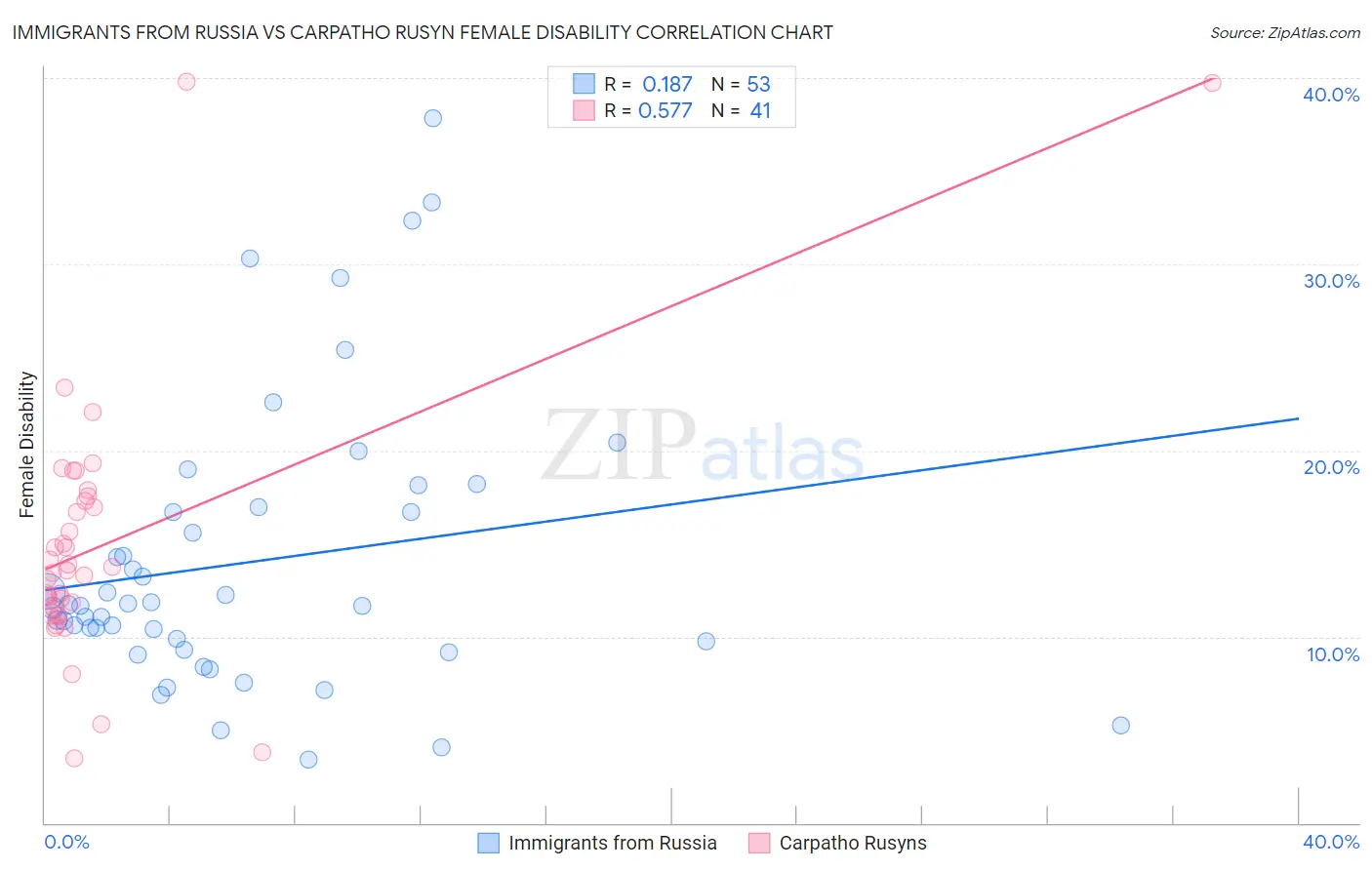 Immigrants from Russia vs Carpatho Rusyn Female Disability