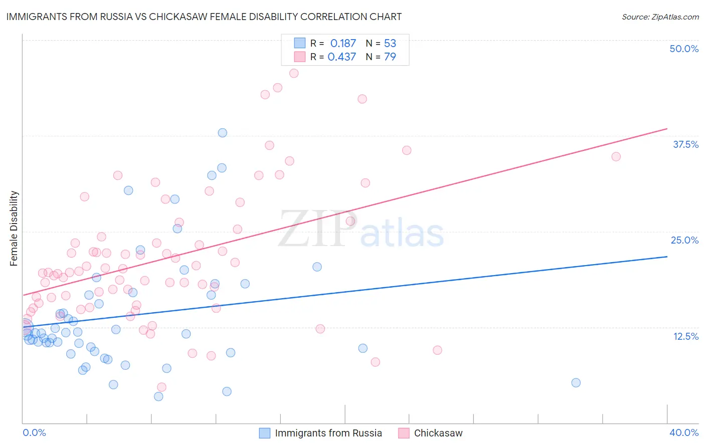 Immigrants from Russia vs Chickasaw Female Disability