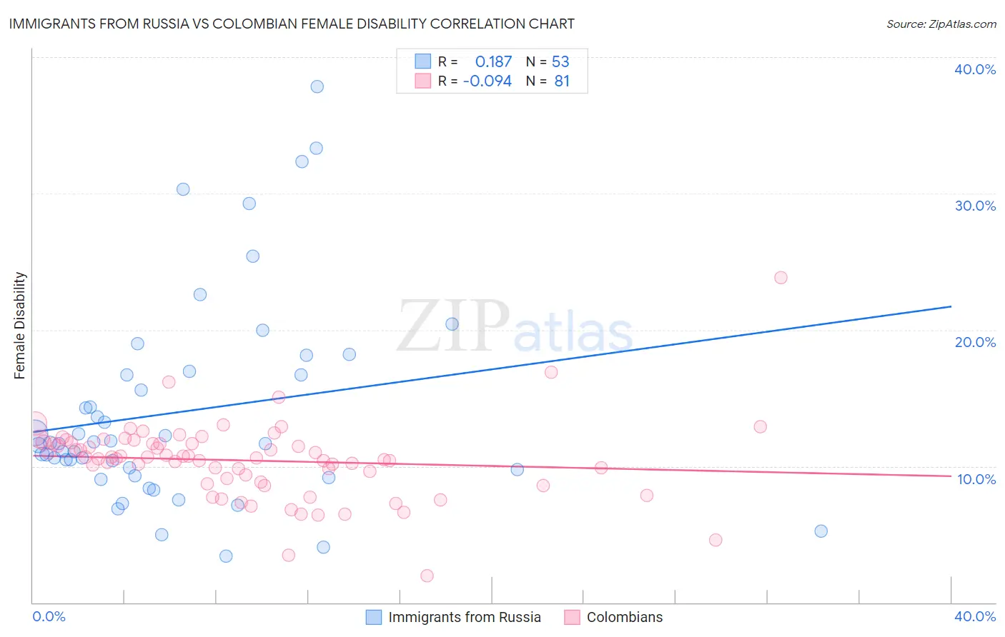 Immigrants from Russia vs Colombian Female Disability