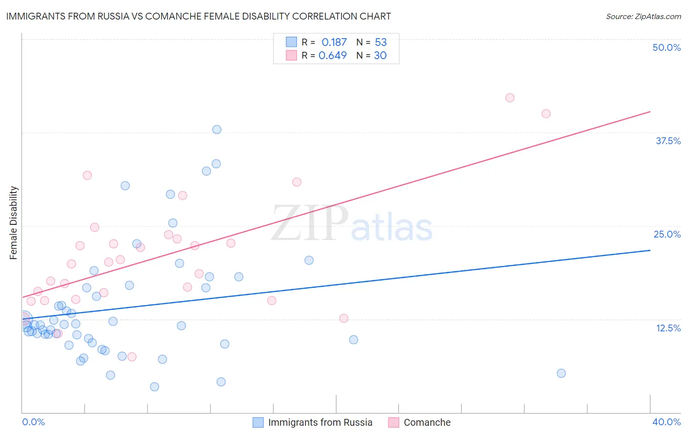 Immigrants from Russia vs Comanche Female Disability