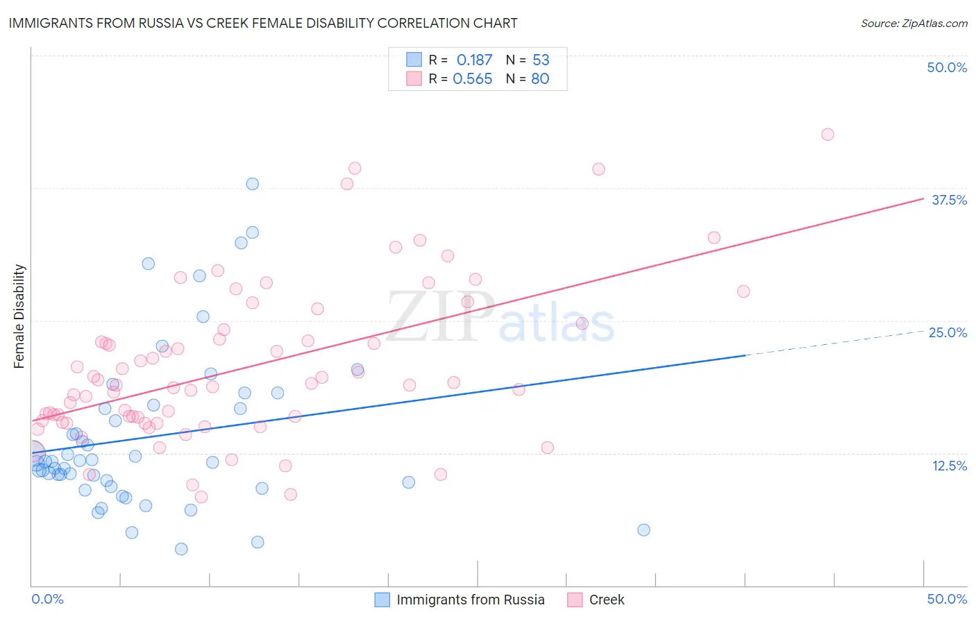 Immigrants from Russia vs Creek Female Disability