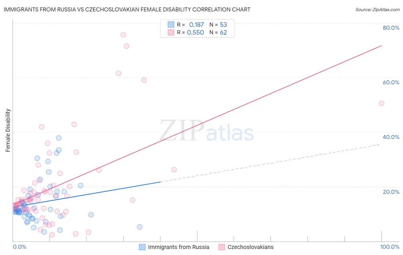 Immigrants from Russia vs Czechoslovakian Female Disability