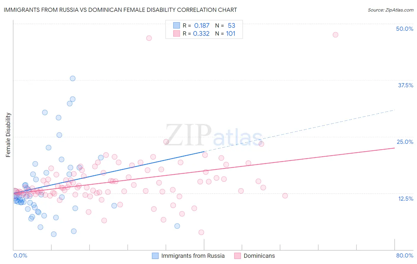 Immigrants from Russia vs Dominican Female Disability
