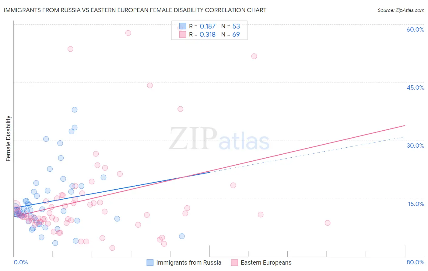 Immigrants from Russia vs Eastern European Female Disability