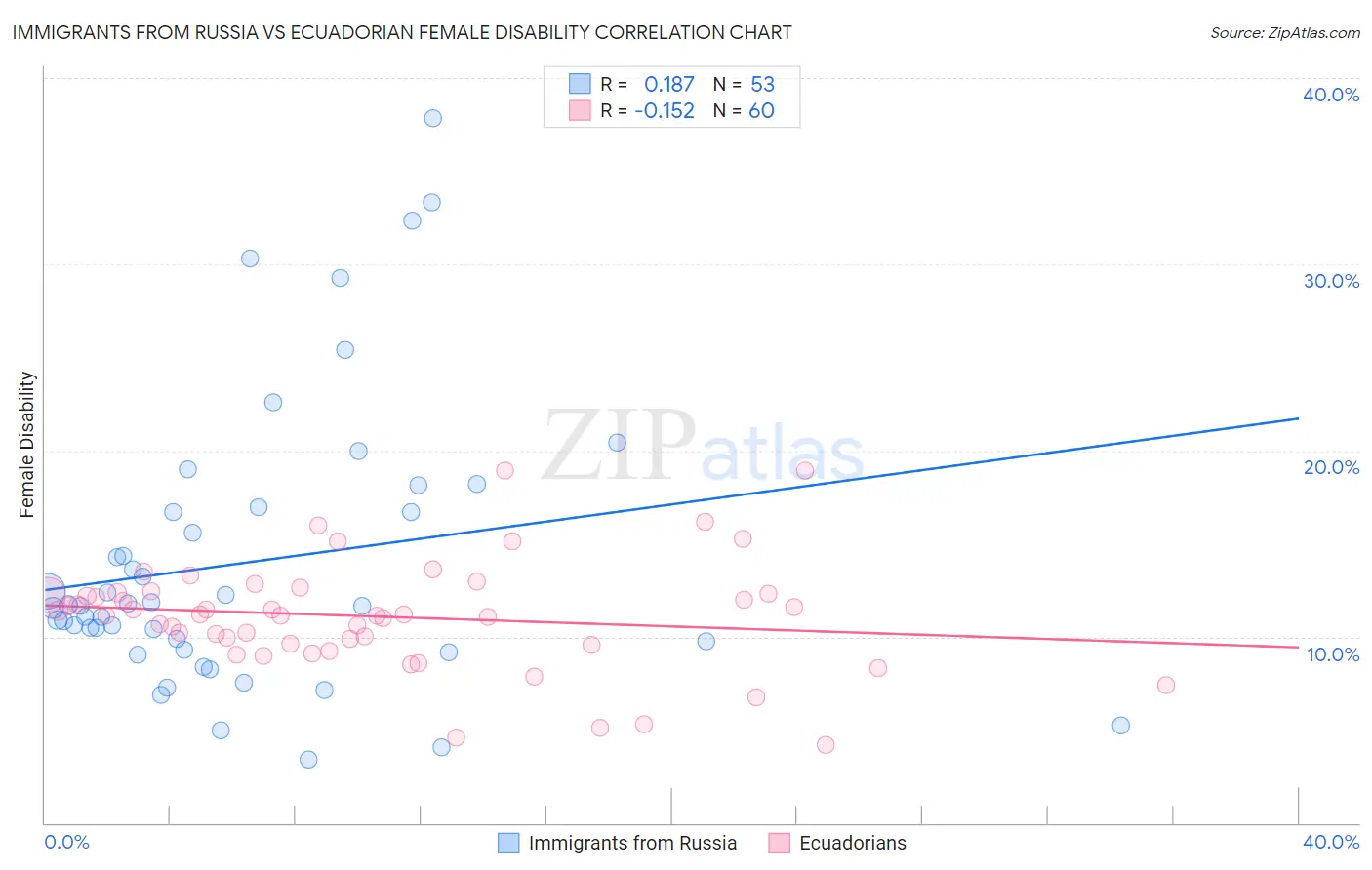 Immigrants from Russia vs Ecuadorian Female Disability