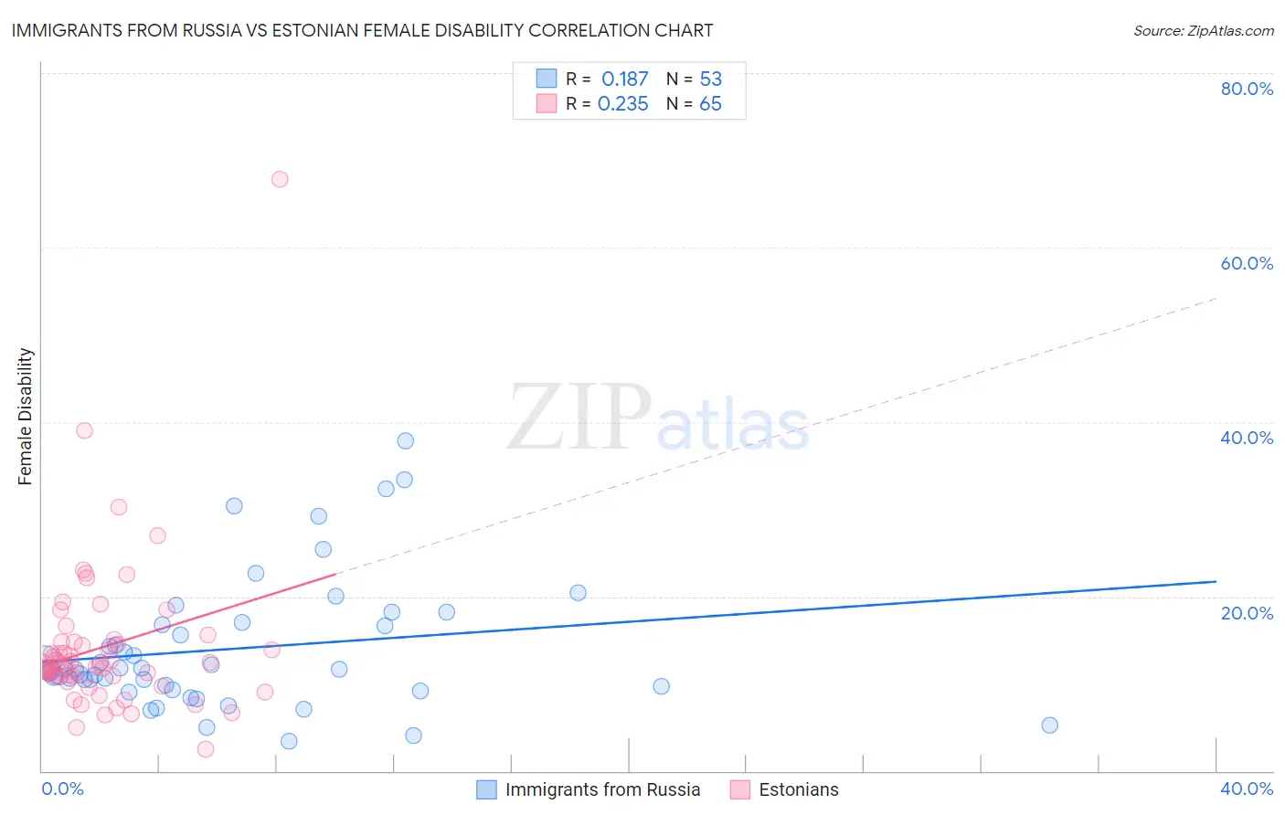 Immigrants from Russia vs Estonian Female Disability