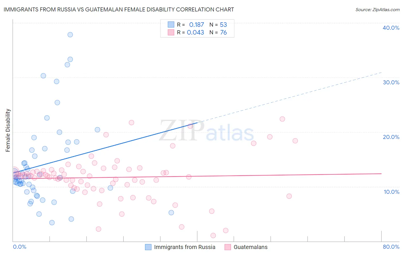 Immigrants from Russia vs Guatemalan Female Disability