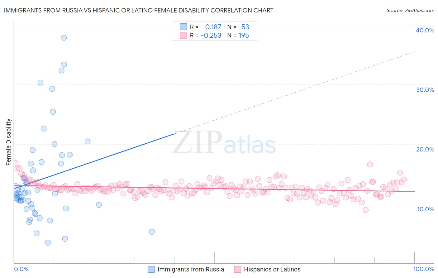 Immigrants from Russia vs Hispanic or Latino Female Disability