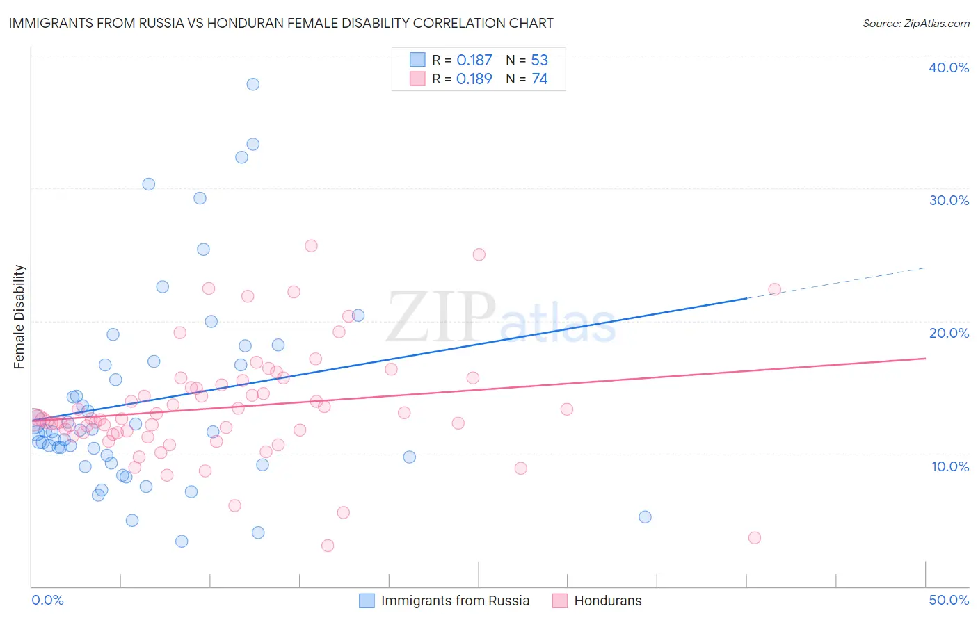 Immigrants from Russia vs Honduran Female Disability