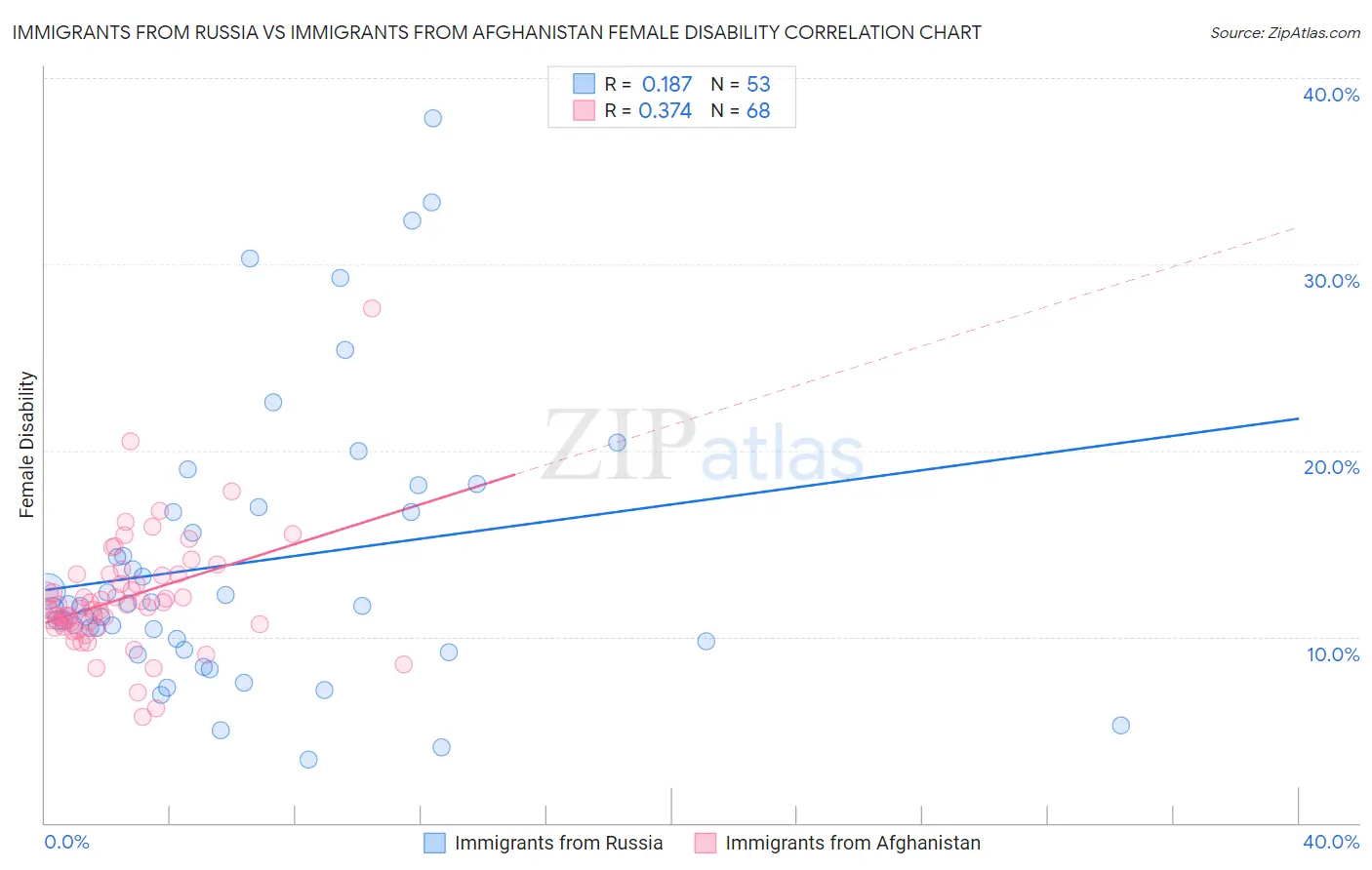 Immigrants from Russia vs Immigrants from Afghanistan Female Disability