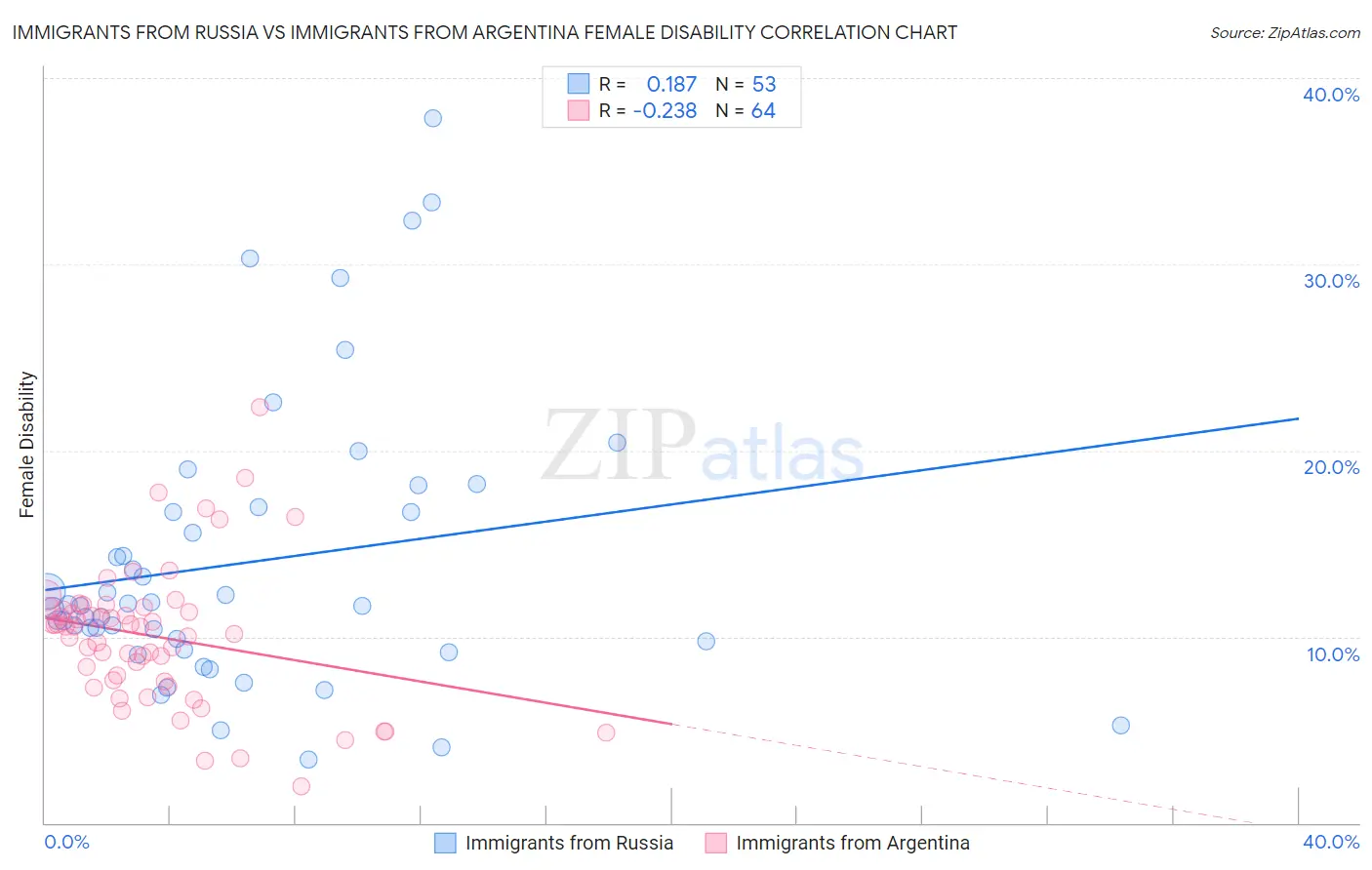 Immigrants from Russia vs Immigrants from Argentina Female Disability