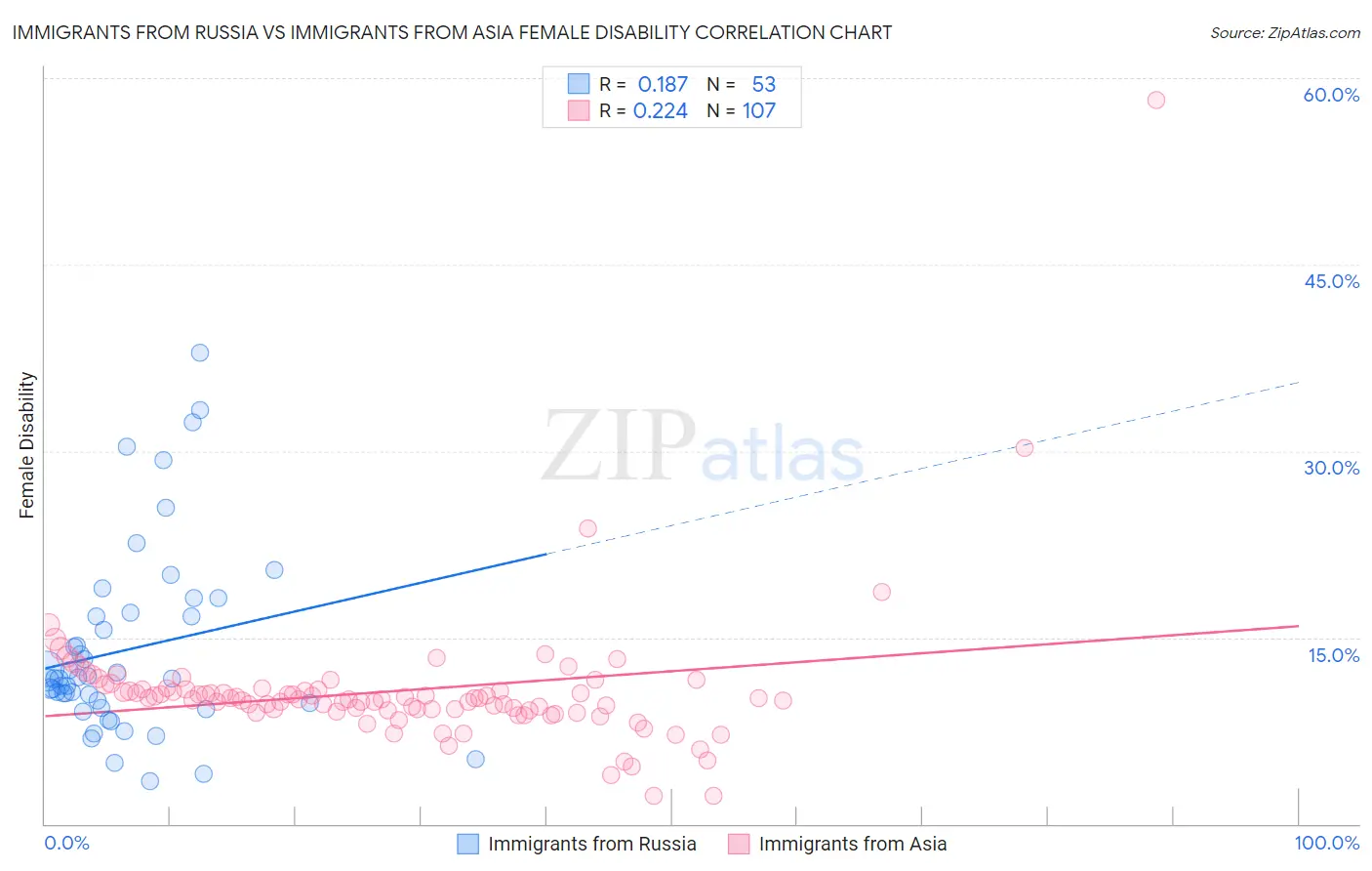 Immigrants from Russia vs Immigrants from Asia Female Disability