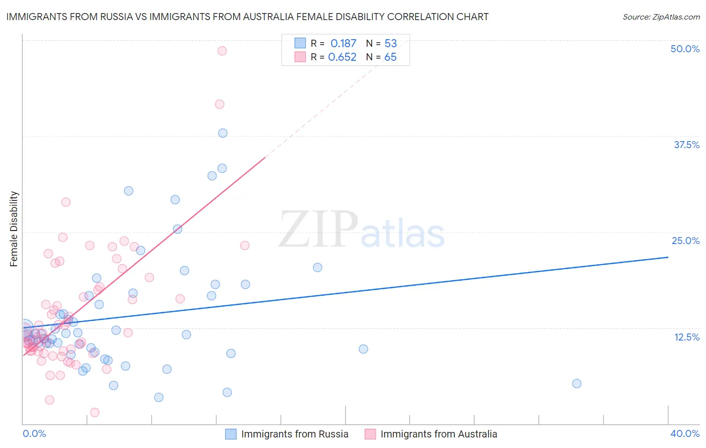 Immigrants from Russia vs Immigrants from Australia Female Disability