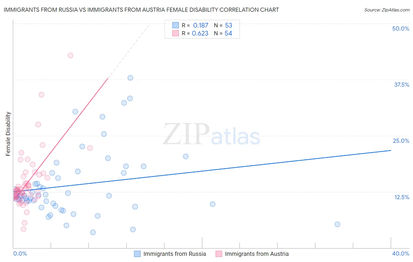Immigrants from Russia vs Immigrants from Austria Female Disability