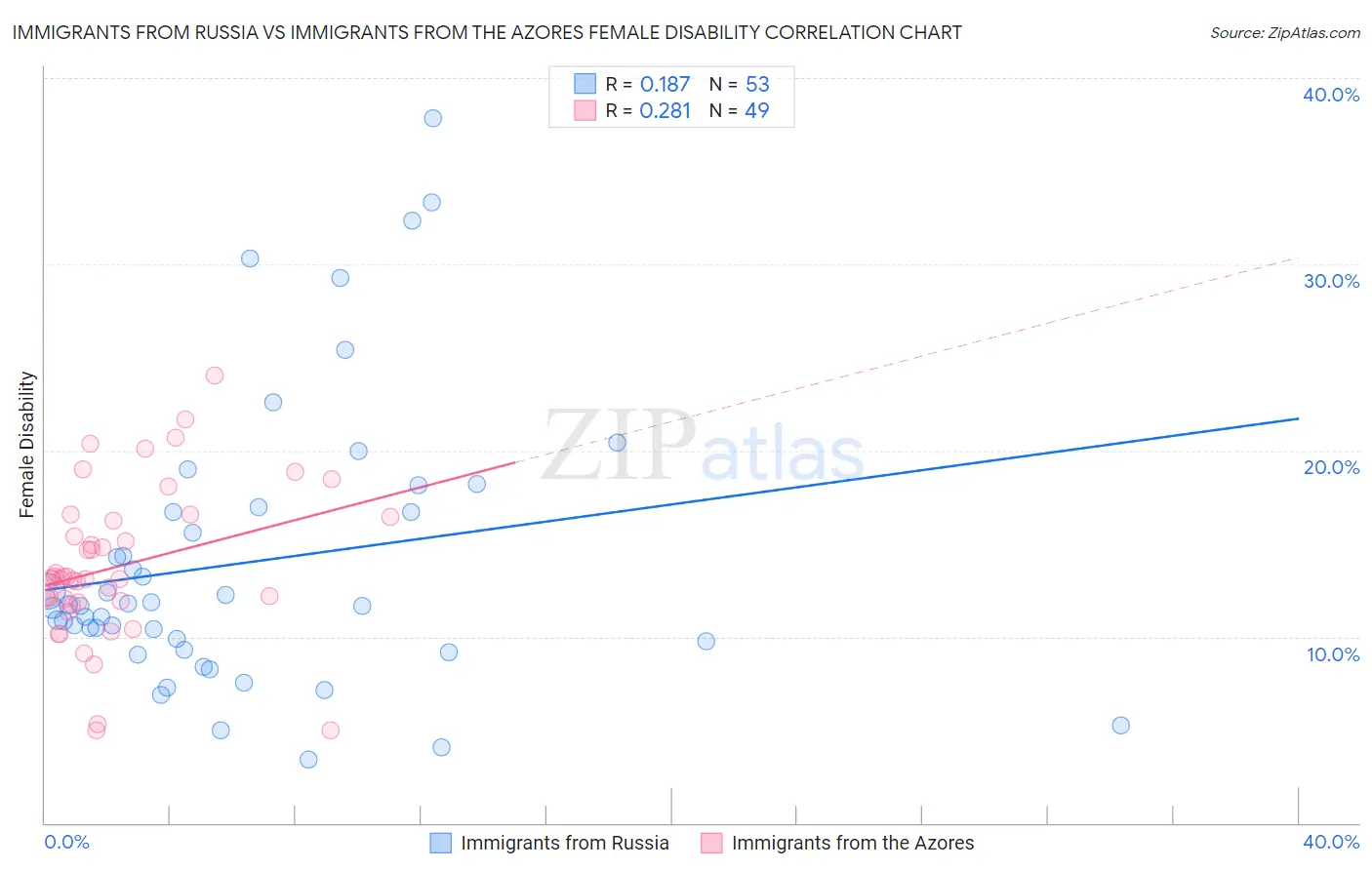 Immigrants from Russia vs Immigrants from the Azores Female Disability