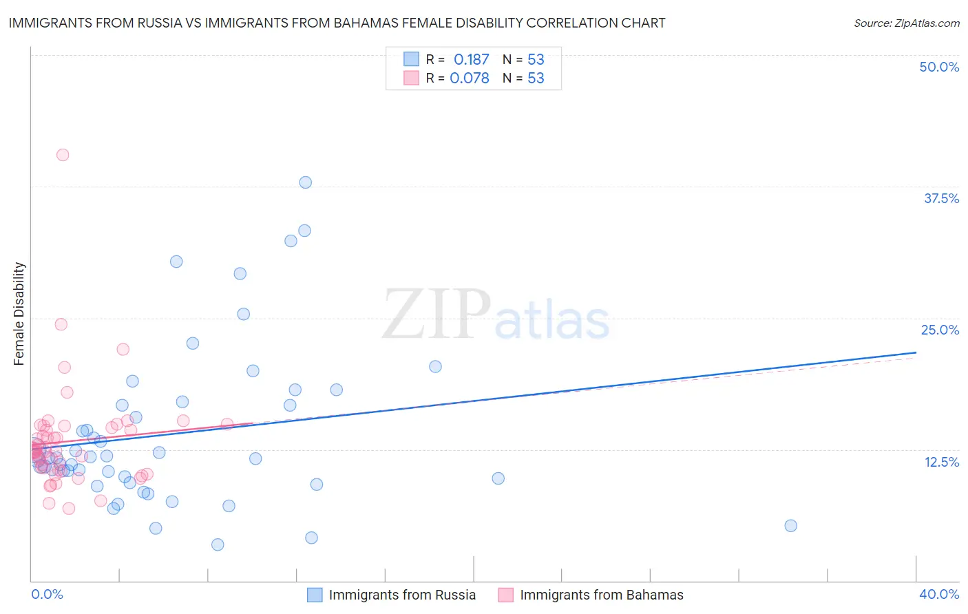 Immigrants from Russia vs Immigrants from Bahamas Female Disability