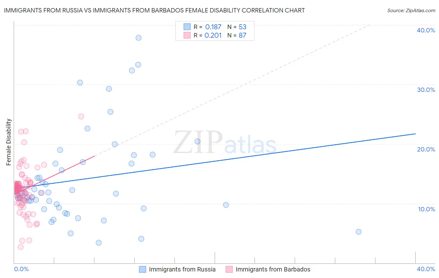 Immigrants from Russia vs Immigrants from Barbados Female Disability
