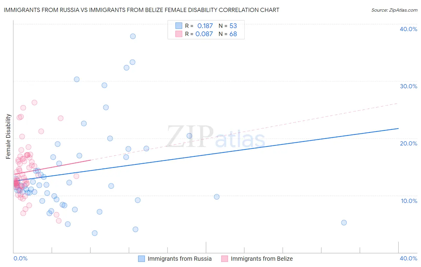 Immigrants from Russia vs Immigrants from Belize Female Disability