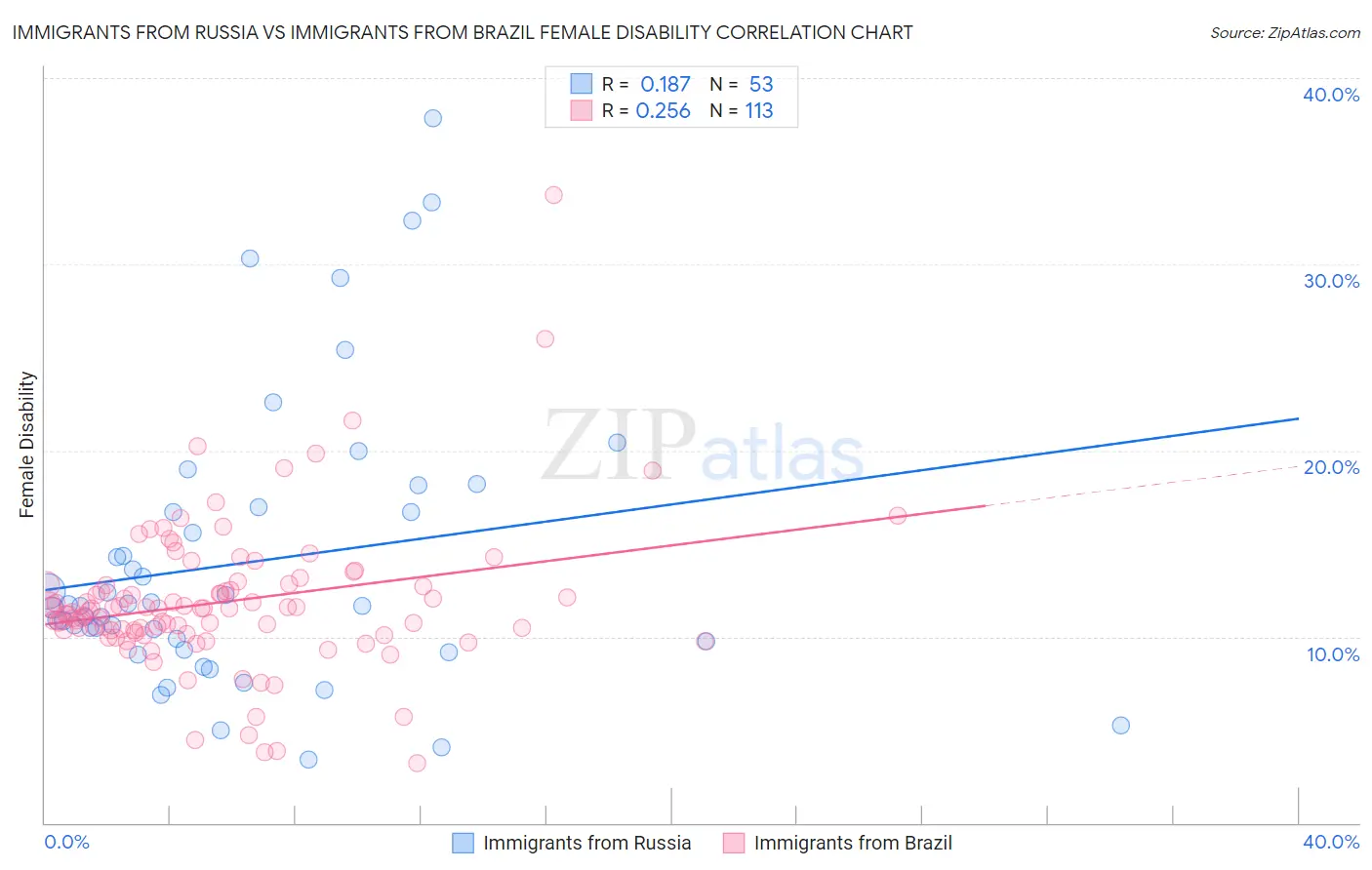 Immigrants from Russia vs Immigrants from Brazil Female Disability