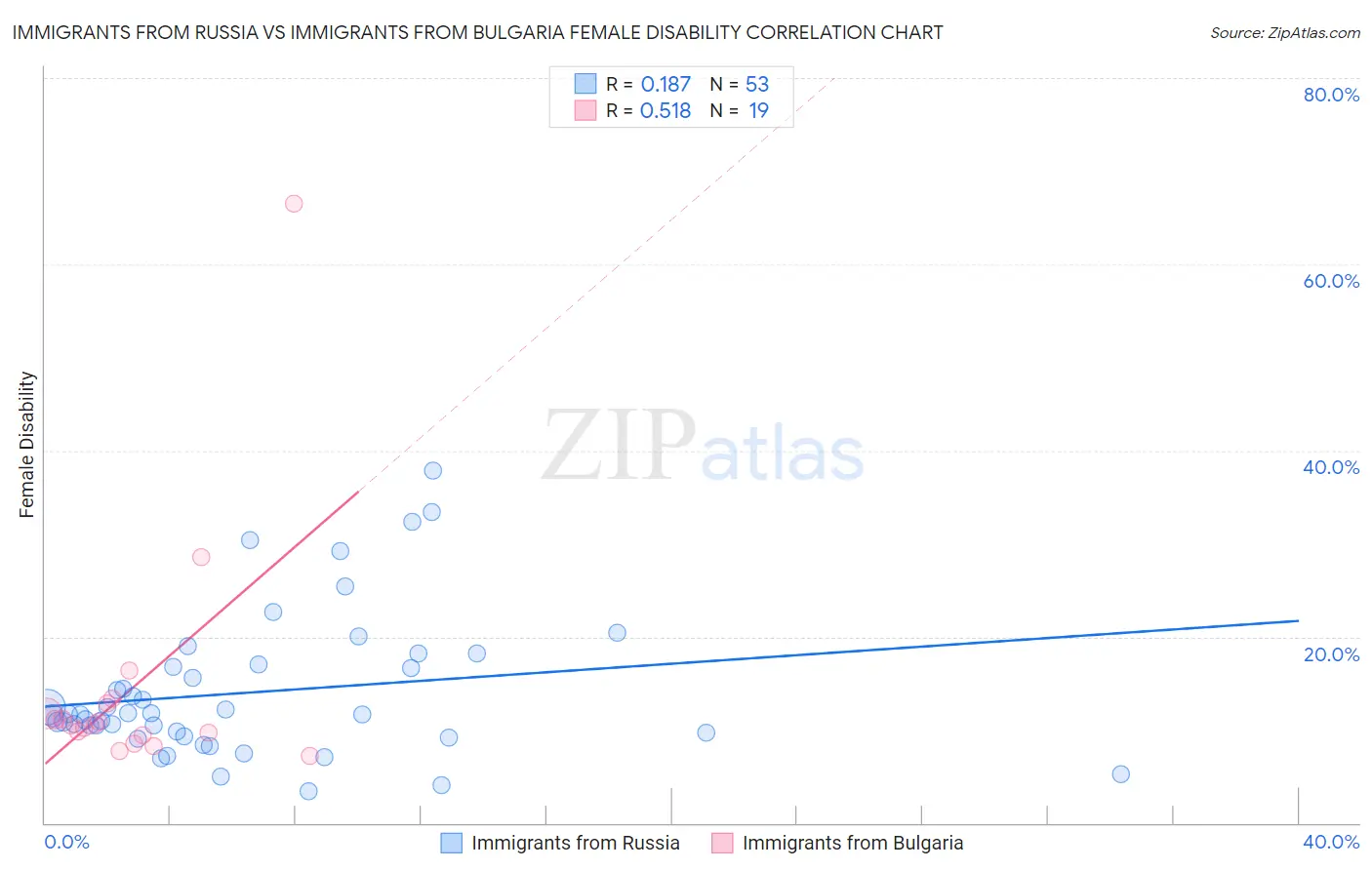 Immigrants from Russia vs Immigrants from Bulgaria Female Disability