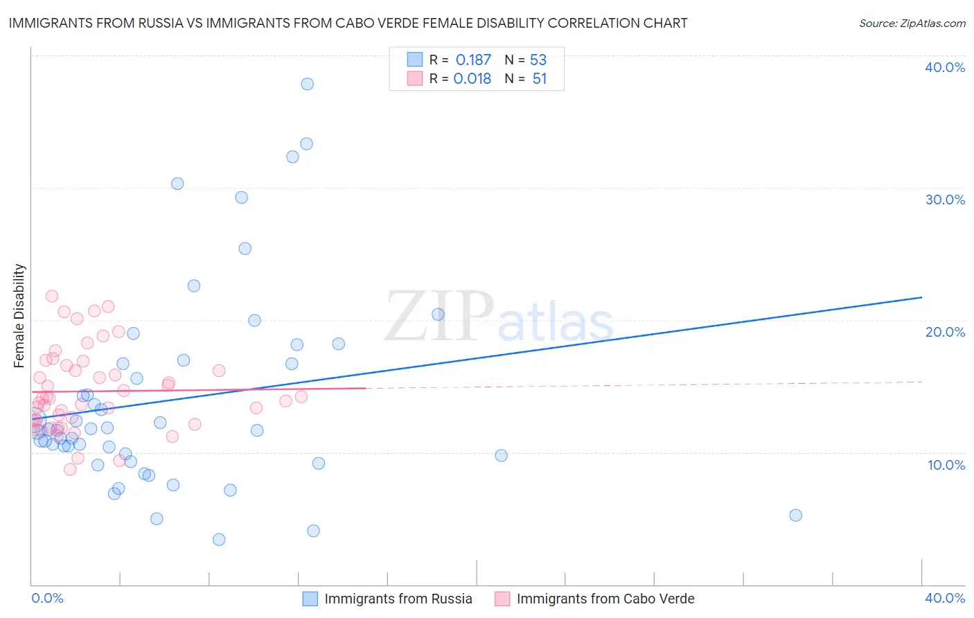 Immigrants from Russia vs Immigrants from Cabo Verde Female Disability
